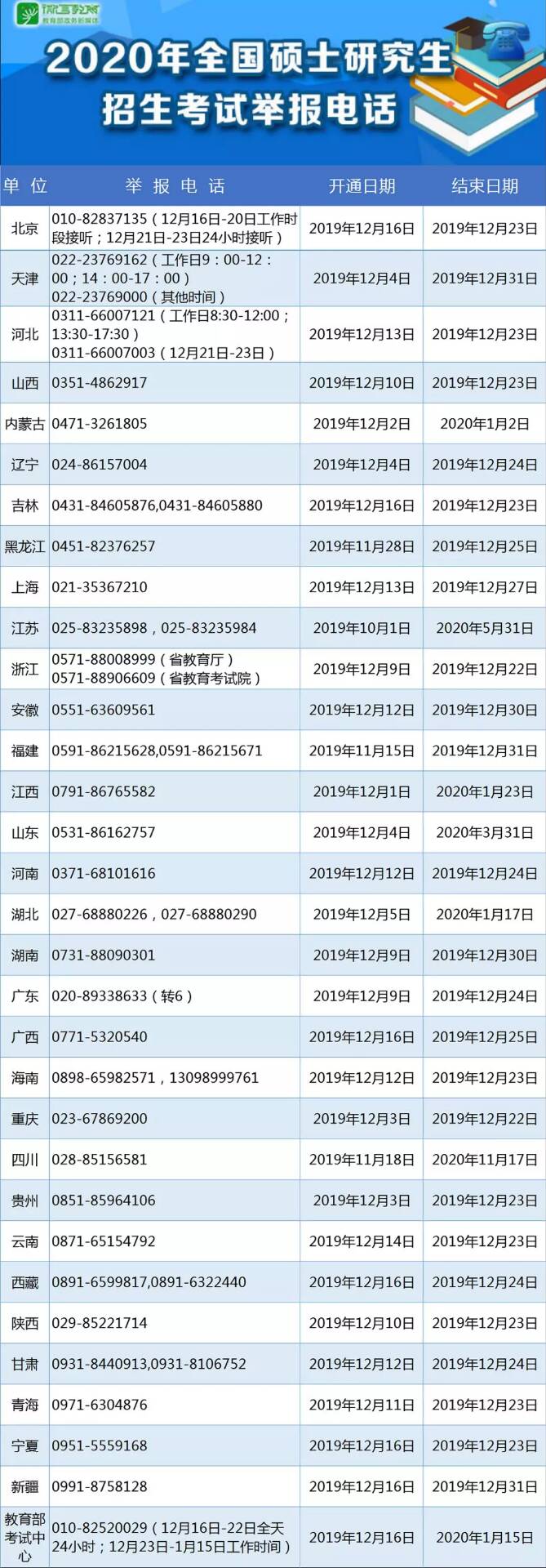 2020年3月31日开通2020年全国硕士研究生招生考试举报电话,电话号码为