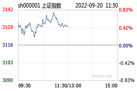 9月20日1130收评沪指小幅上涨046能源金属医疗美容