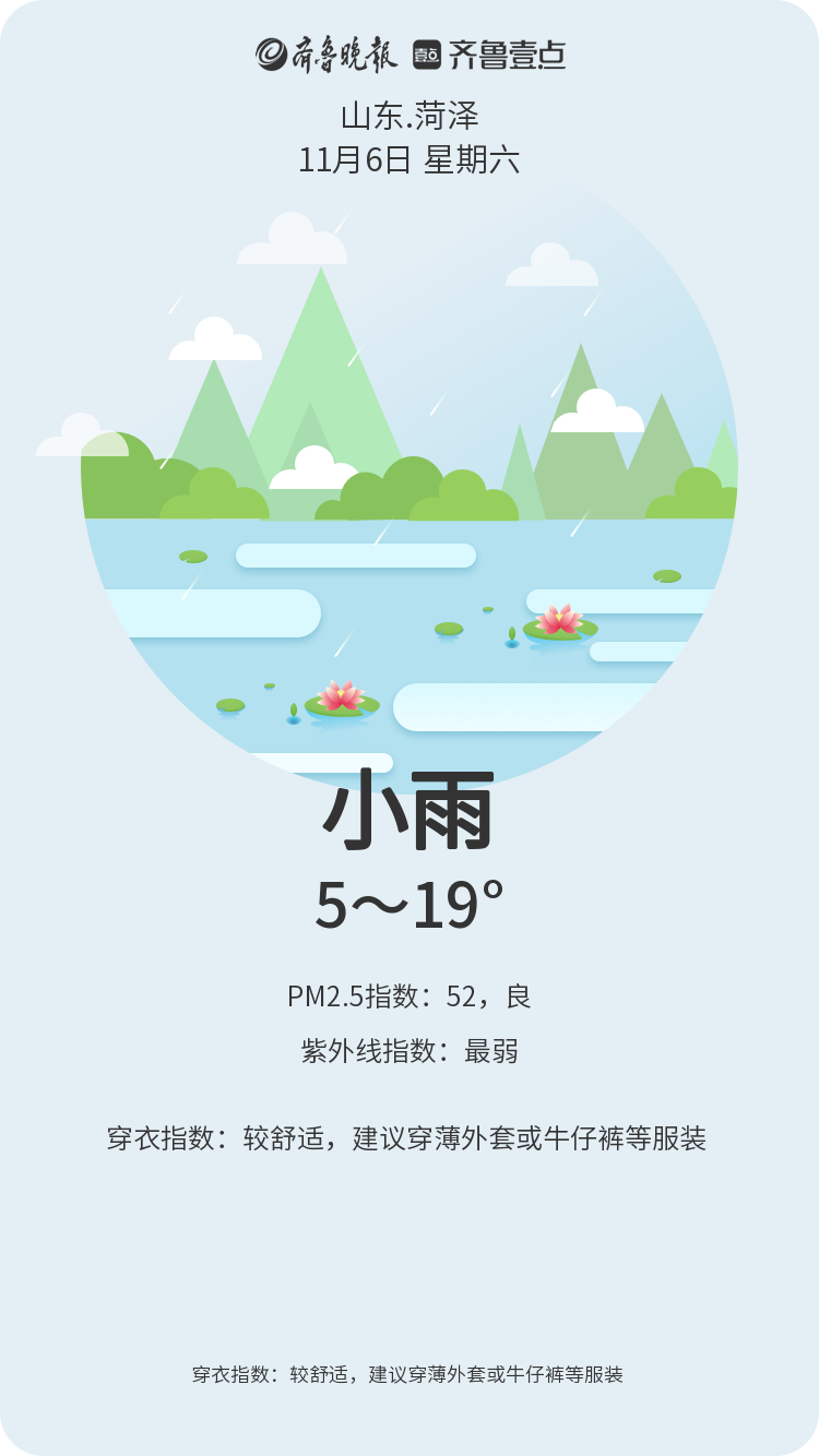 菏泽天气11月6日较舒适小雨东北风3级