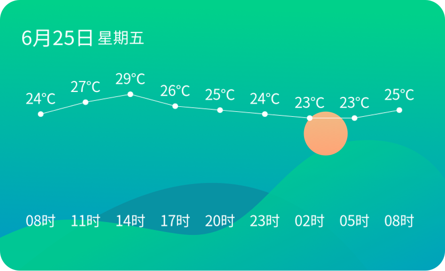 【临沂天气】6月25日,热,雷阵雨转阴,东南风3-4级