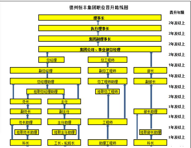 德州恒丰集团招聘管理岗,技术岗,研发岗,薪资福利为