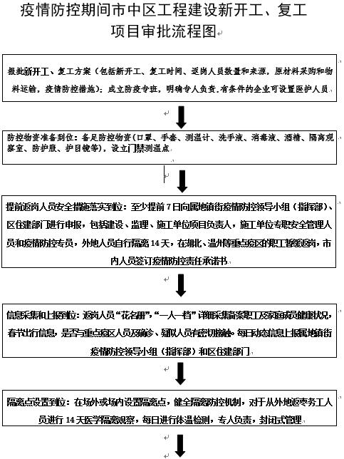 枣庄市中区公布疫情防控期间工程建设审批流程图