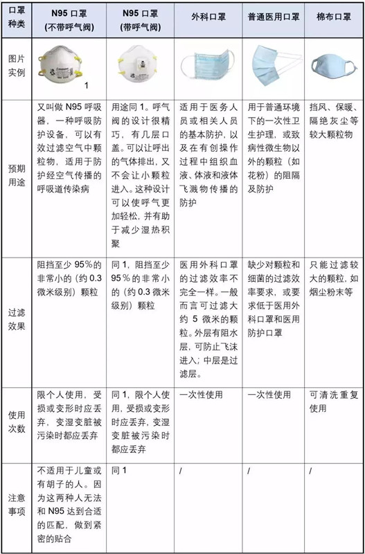 常见口罩的分类及使用注意事项
