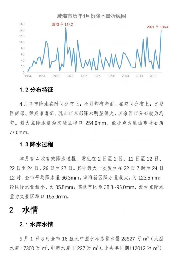 四月威海平均降水量比去年同期偏多106南海新区最大