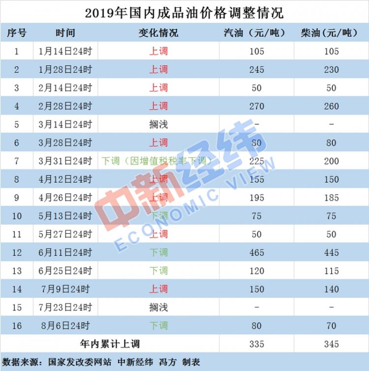 国内油价调整最新消息：年内第六降！本轮成品油价或继续下调