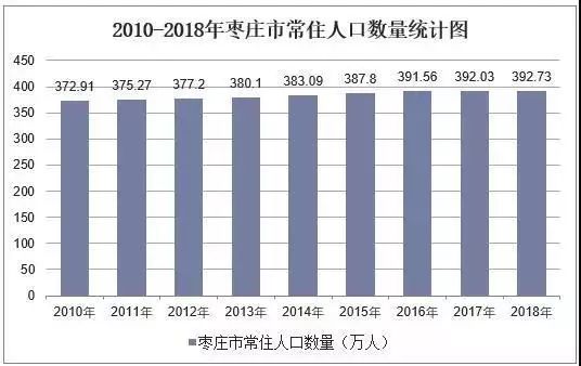 枣庄市人口数量_枣庄市地图