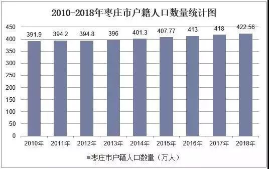 枣庄市人口_面积 GDP全省倒数,却有5个区,枣庄市辖区能否撤并