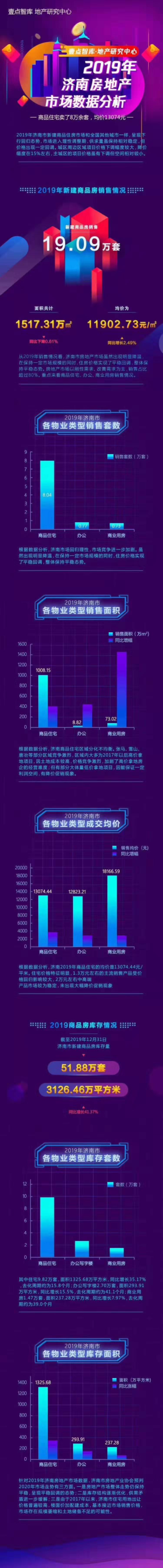 图解2019年济南房地产市场数据