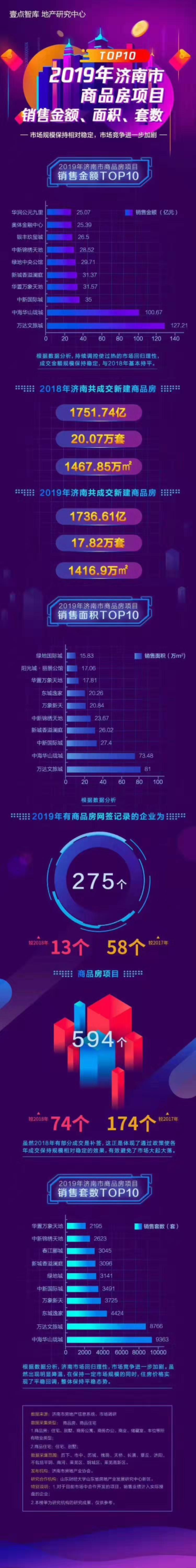 图解2019年济南房地产市场数据