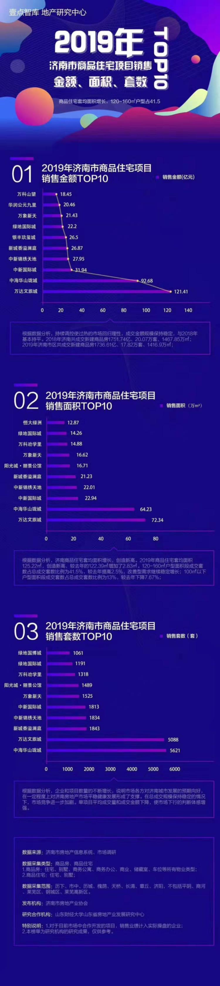图解2019年济南房地产市场数据