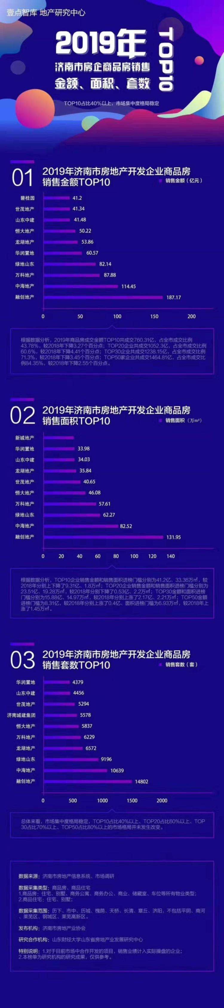 图解2019年济南房地产市场数据