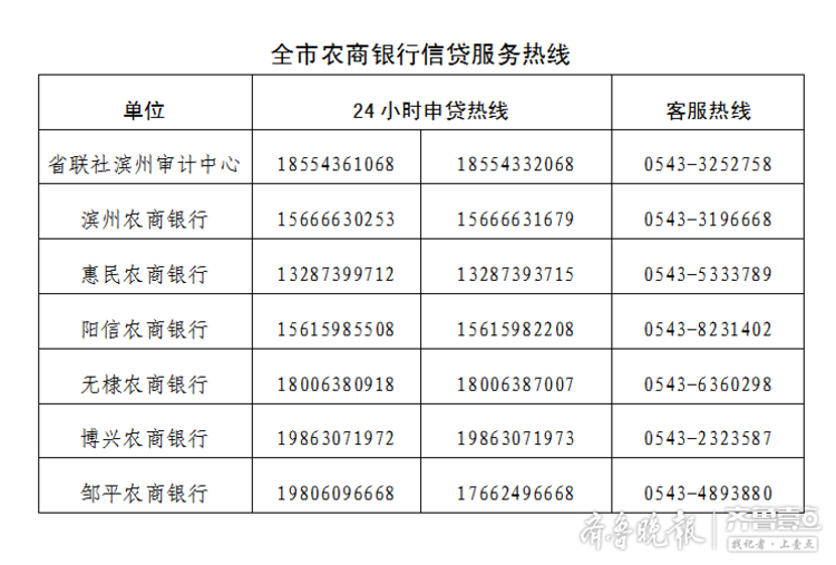 创新驱动乡村振兴发展! 滨州市农商行十款信贷产品有力量