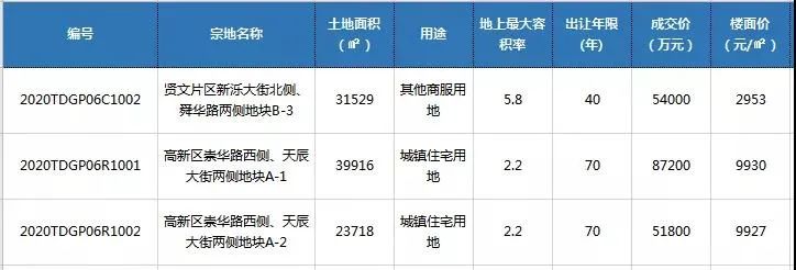 齐鲁晚报·齐鲁壹点■济南高新区核心区地块成交，片区内多楼盘在售未来竞争激烈