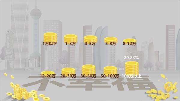 年收入多少最感幸福哪个年龄最易有幸福感大数据里有幸福密码