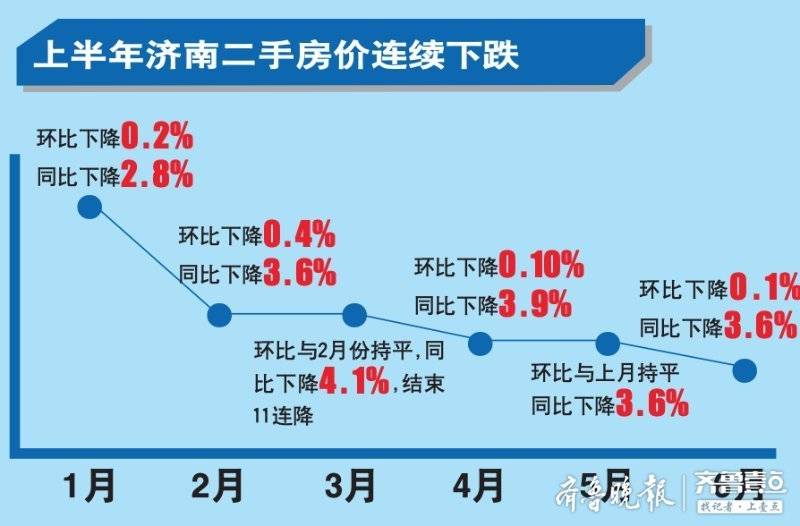 6月濟南二手房價同比環比雙雙下跌有中介轉而推新盤