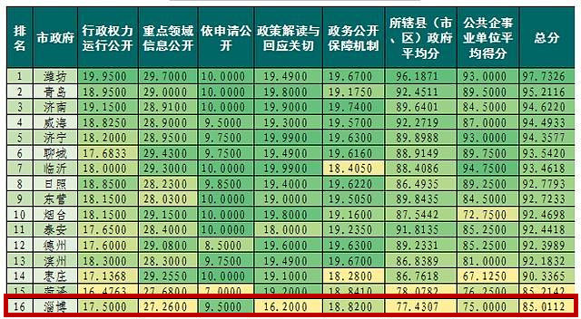 枣庄gdp发布_枣庄上半年GDP实现1260.47亿元 增长4.4(3)