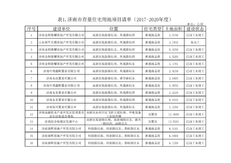 大众报业·齐鲁壹点|济南2020年各区住宅用地计划供应7903.65 亩
