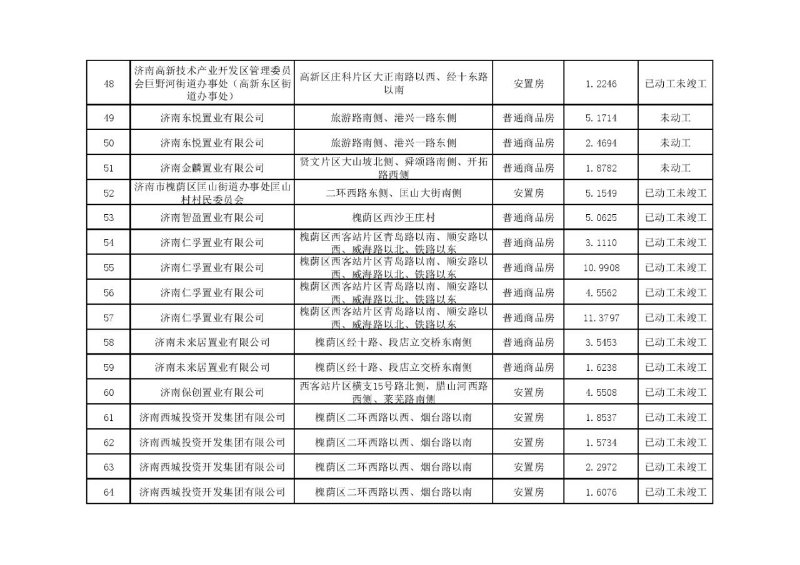 大众报业·齐鲁壹点|济南2020年各区住宅用地计划供应7903.65 亩