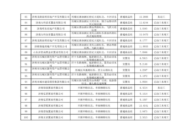 大众报业·齐鲁壹点|济南2020年各区住宅用地计划供应7903.65 亩