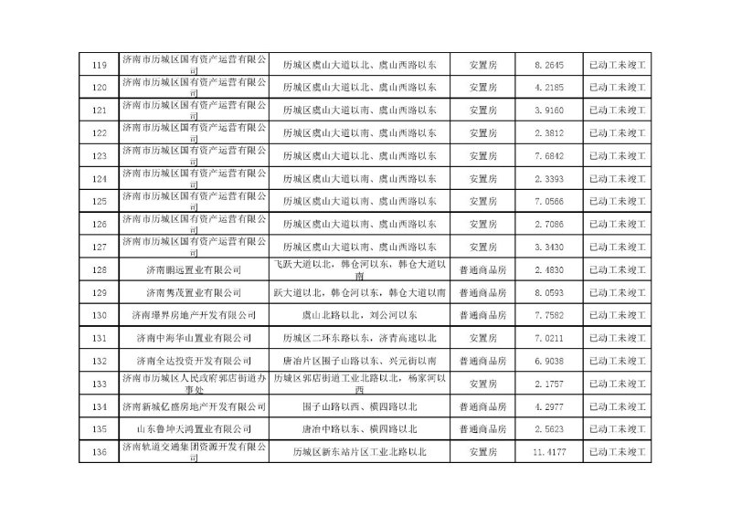 大众报业·齐鲁壹点|济南2020年各区住宅用地计划供应7903.65 亩