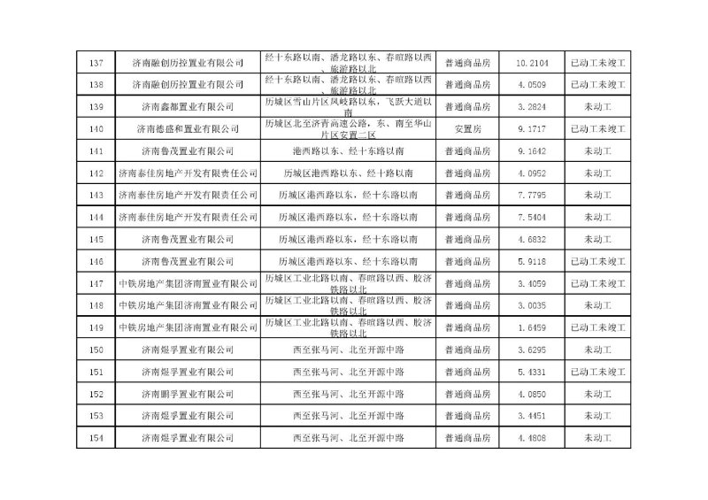 大众报业·齐鲁壹点|济南2020年各区住宅用地计划供应7903.65 亩