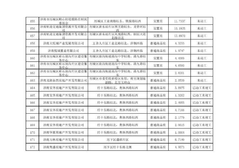 大众报业·齐鲁壹点|济南2020年各区住宅用地计划供应7903.65 亩