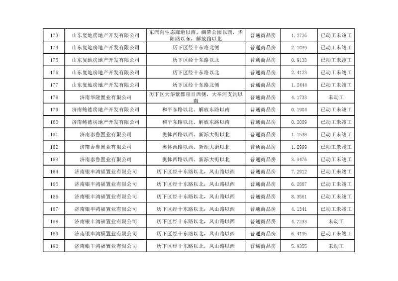 大众报业·齐鲁壹点|济南2020年各区住宅用地计划供应7903.65 亩