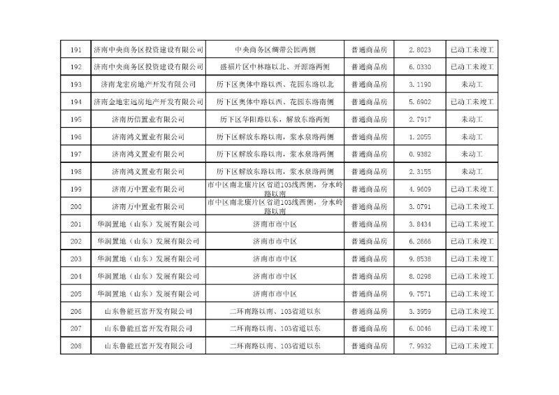大众报业·齐鲁壹点|济南2020年各区住宅用地计划供应7903.65 亩