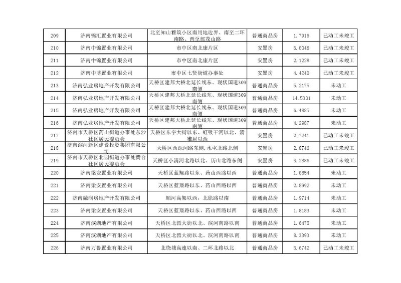 大众报业·齐鲁壹点|济南2020年各区住宅用地计划供应7903.65 亩
