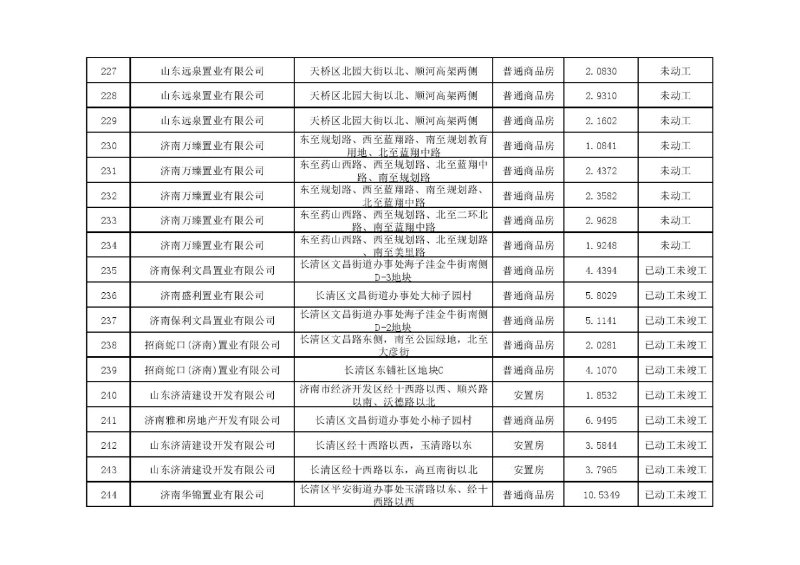大众报业·齐鲁壹点|济南2020年各区住宅用地计划供应7903.65 亩
