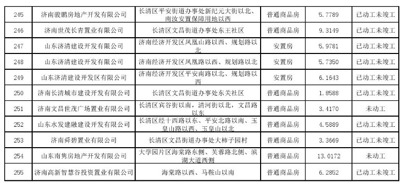 大众报业·齐鲁壹点|济南2020年各区住宅用地计划供应7903.65 亩