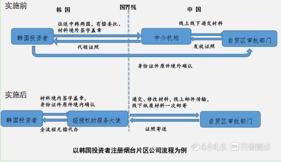 烟台开发区首创中日韩投资便利化“跨国办”新模式