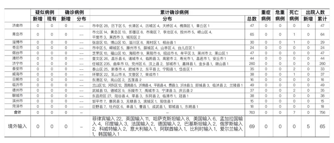 健康山东|9月25日山东无新增确诊病例