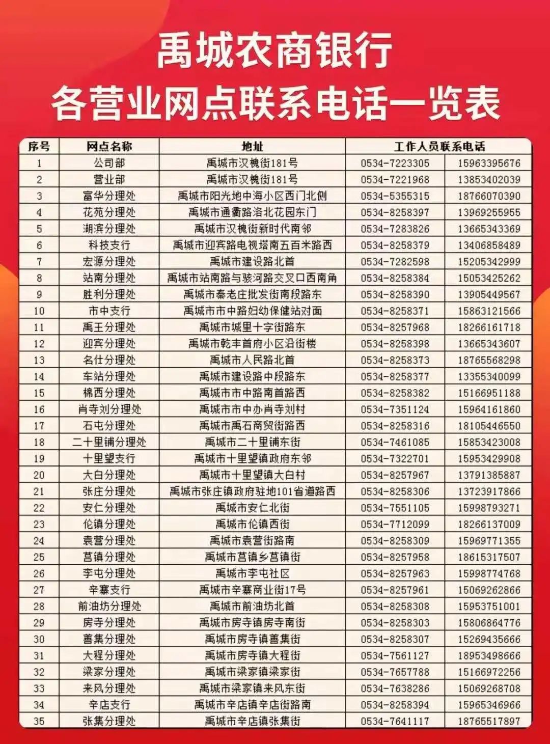 禹城农商银行成功办理首笔公积金e贷，一张身份证即可在线办理！