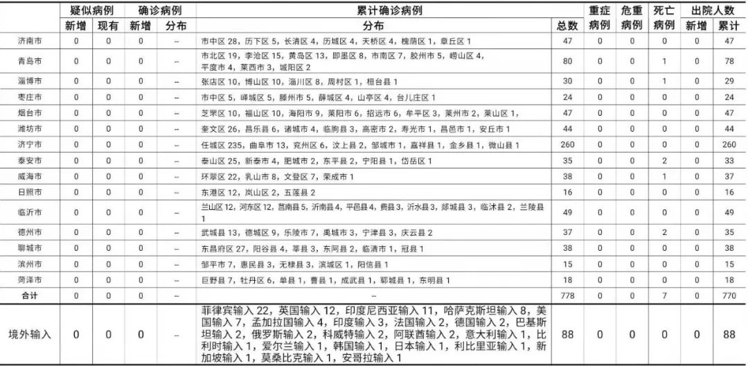 2月6日山东无新增疑似 确诊病例