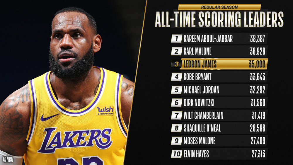 总得分突破35000第17次全明星首发这就是詹姆斯