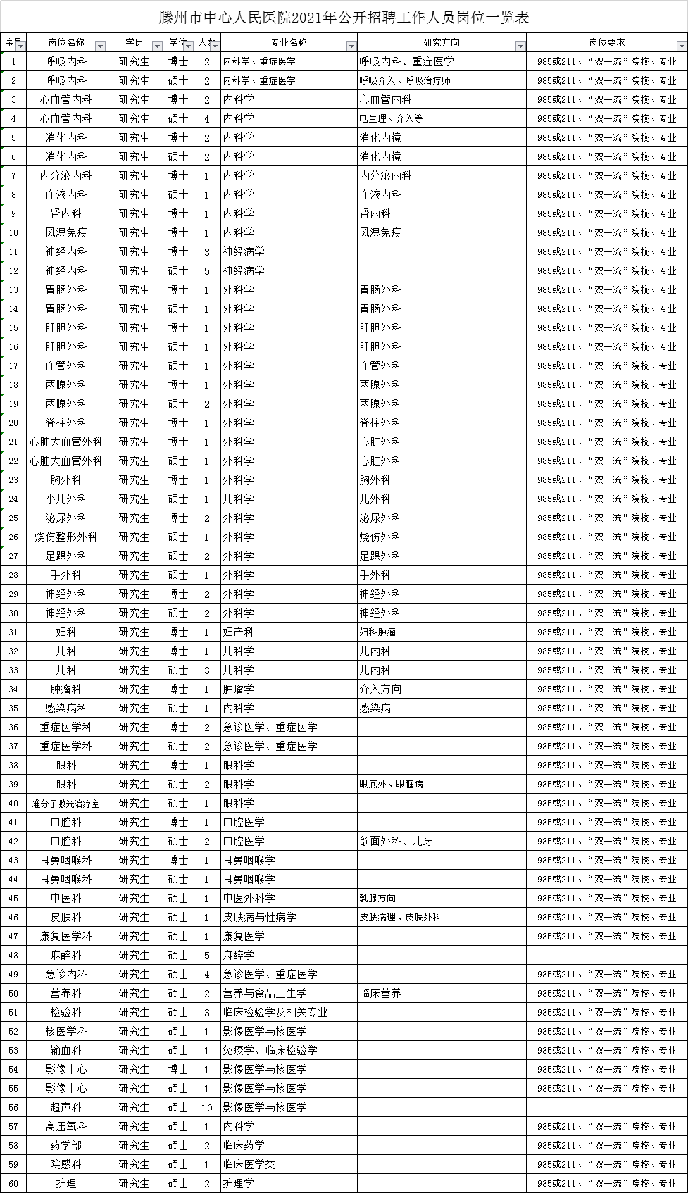 滕州一医院招聘106人,提供80万安家费\/120