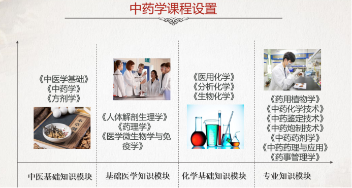 山东协和学院医学院专业介绍中药学专科专业