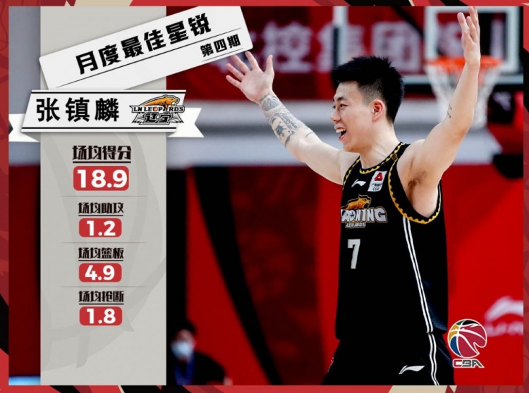 官方:张镇麟蝉联月度最佳星锐球员 场均18.9分4.9篮板 - 海报新闻