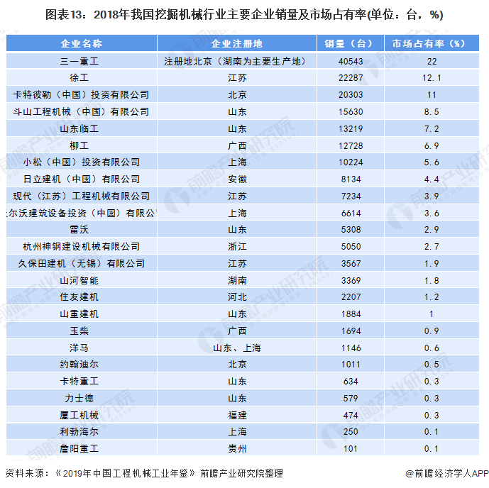 热闻区挖掘机脱销上热搜！从产到销山东到底bob官方下载链接多爱挖掘机？(图3)