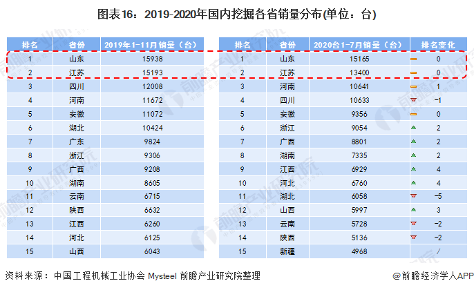 热闻区挖掘机脱销上热搜！从产到销山东到底bob官方下载链接多爱挖掘机？(图1)