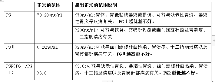 胃泌素17偏高说明什么图片