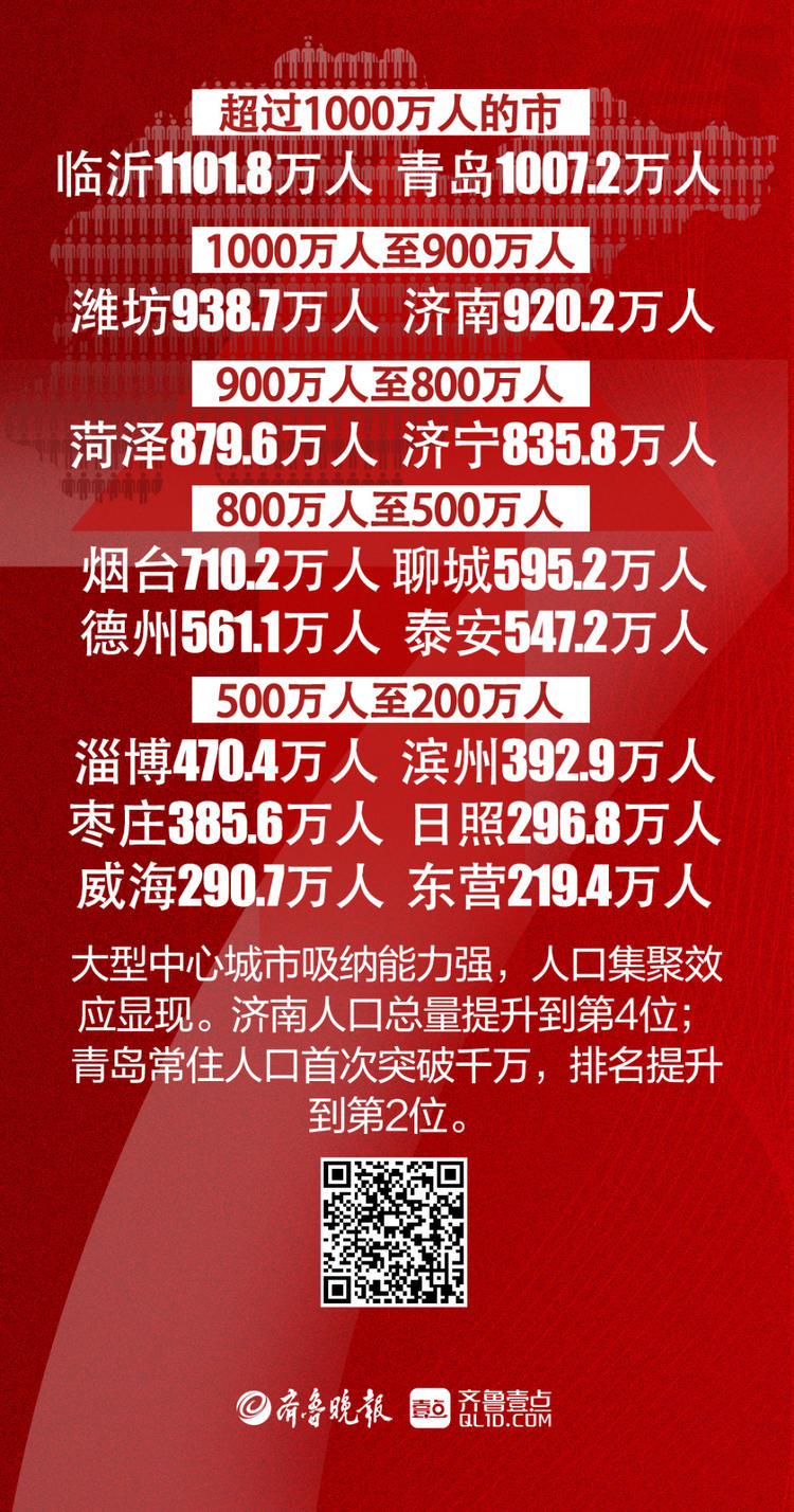 壹点海报山东省第七次人口普查公报来了
