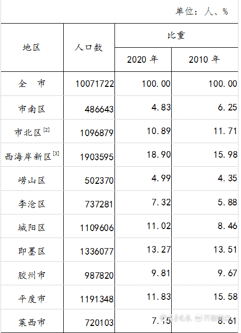 青岛市区人口_权威发布!2021年青岛市常住总人口1025.67万人,较上年增加15.1万(2)