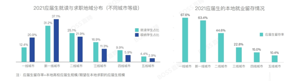 《2021應(yīng)屆生就業(yè)趨勢報告》發(fā)布，招聘市場明顯回暖