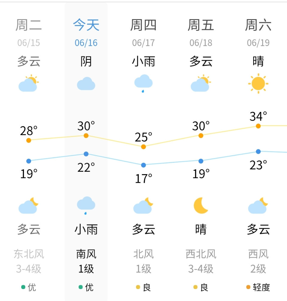 最新天气预报淄博今晚将迎新一轮降雨
