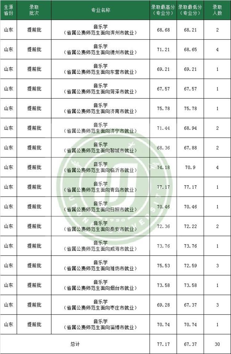 魯東大學公佈藝體類公費師範生,委培師範生錄取結果