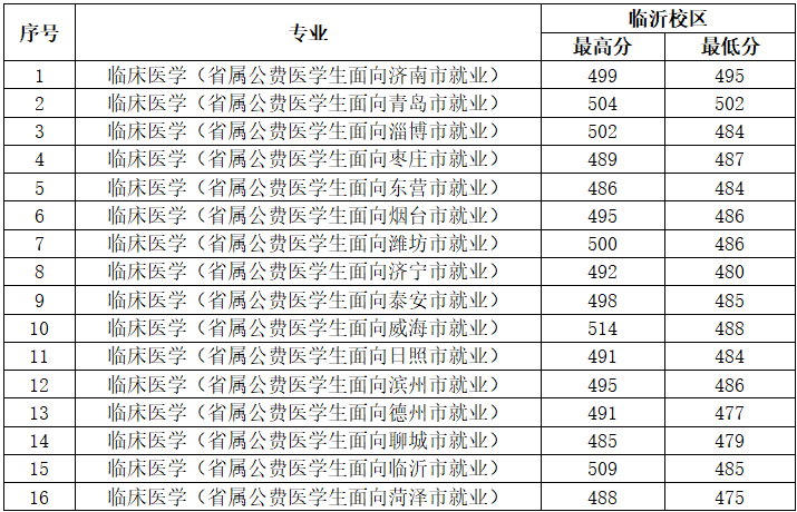 山東醫學高等專科學校2021年公費醫學生報考攻略