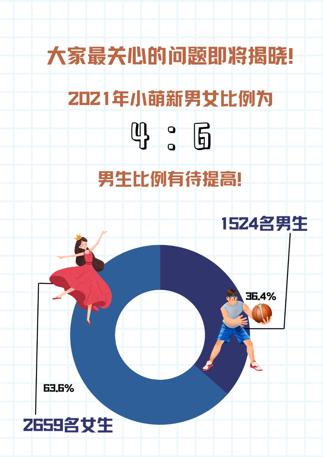 男女比例46山东中医药大学2021级本科新生大数据出炉