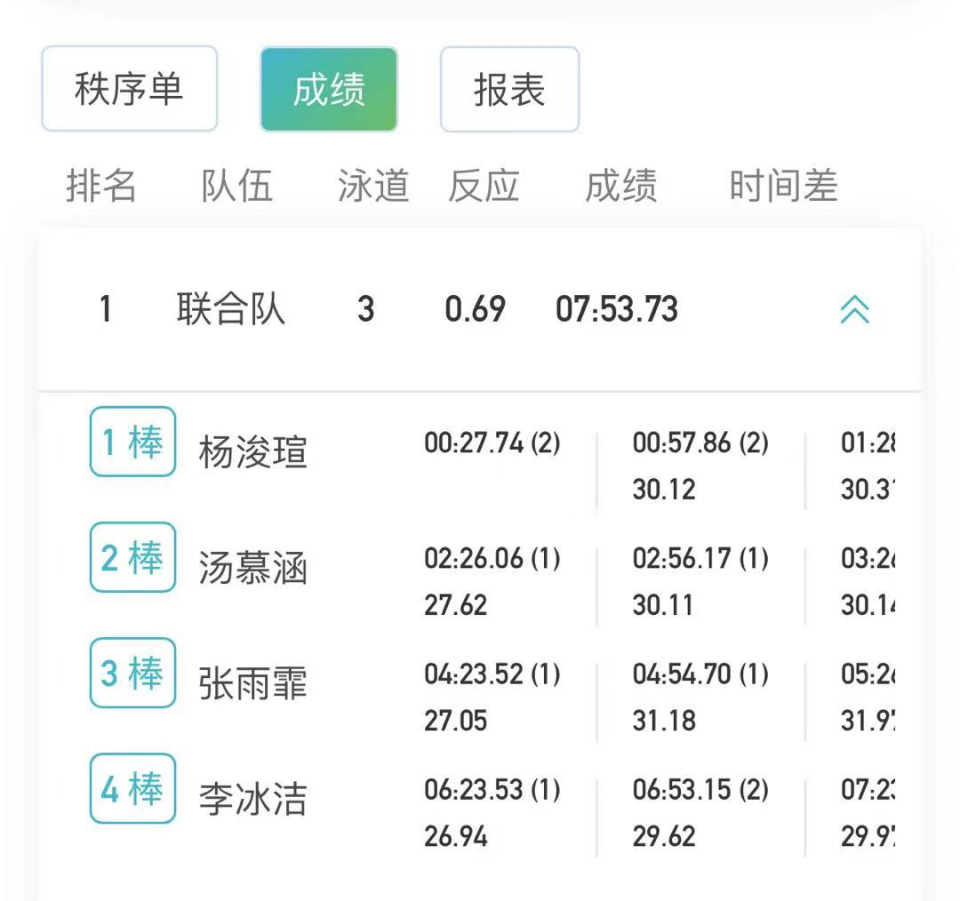 山东第38金！杨浚瑄随奥运联合队斩获4×200自由泳接力冠军